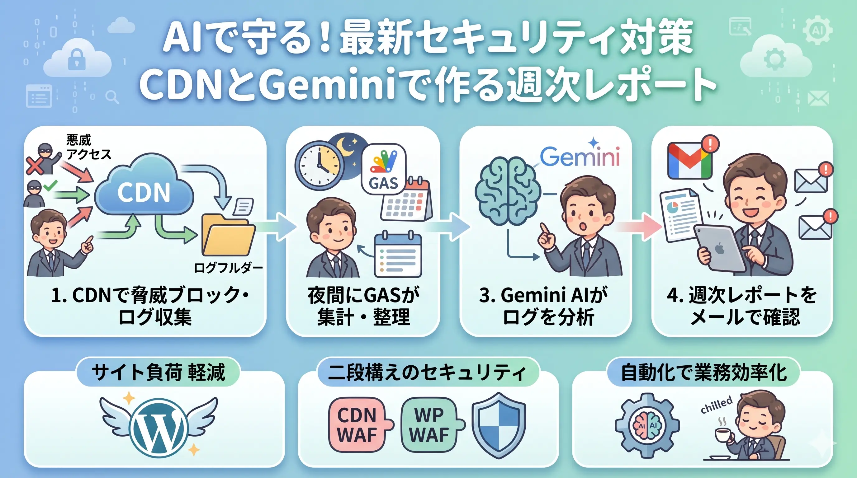 分かり難いセキュリティログをGASで収集し、Gemini(AI)がログ分析して週次レポートをメール通知を自動化したイメージ