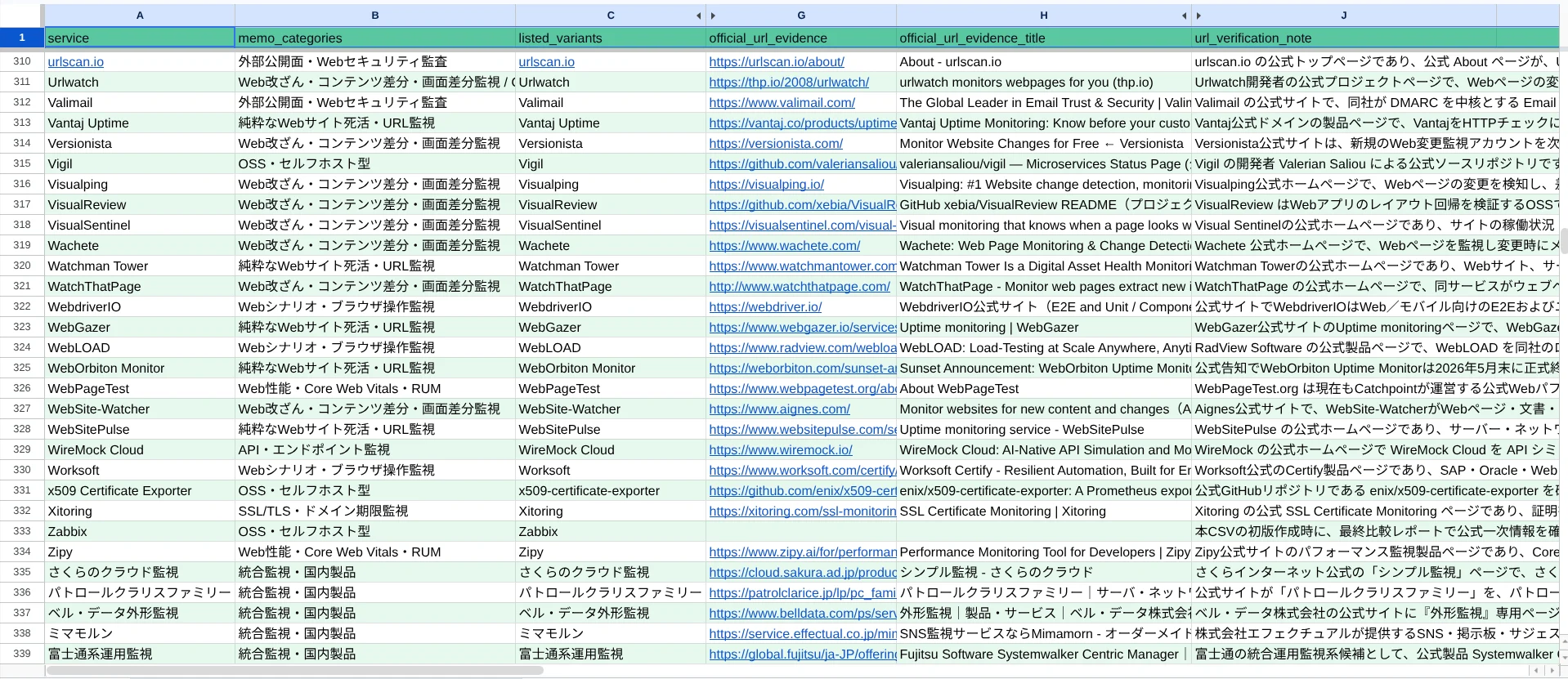 Webサイトのダウンに気づいてる?中小企業向け「外形監視ツール」の選び方 の画像